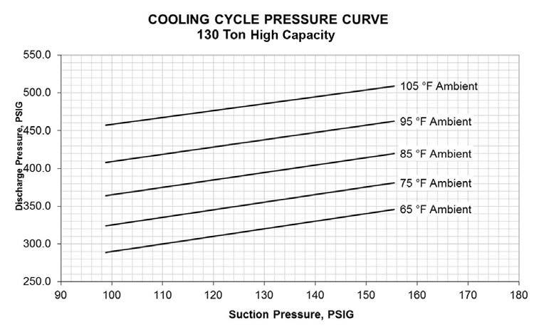Unit Startup Figure 98. Operating Pressure Curve(All Comp. and Cond. Fans per ckt. on) 130 Tons Std.