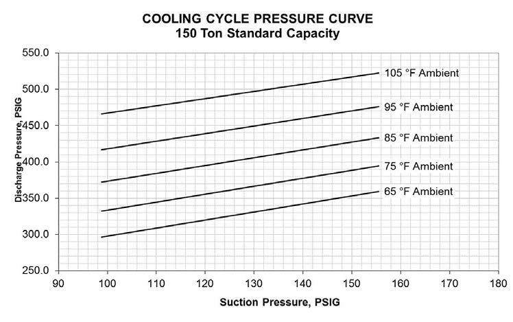 Unit Startup Figure 102. Operating pressure curve(all comp. and cond. fans per ckt. on) 150 ton std.