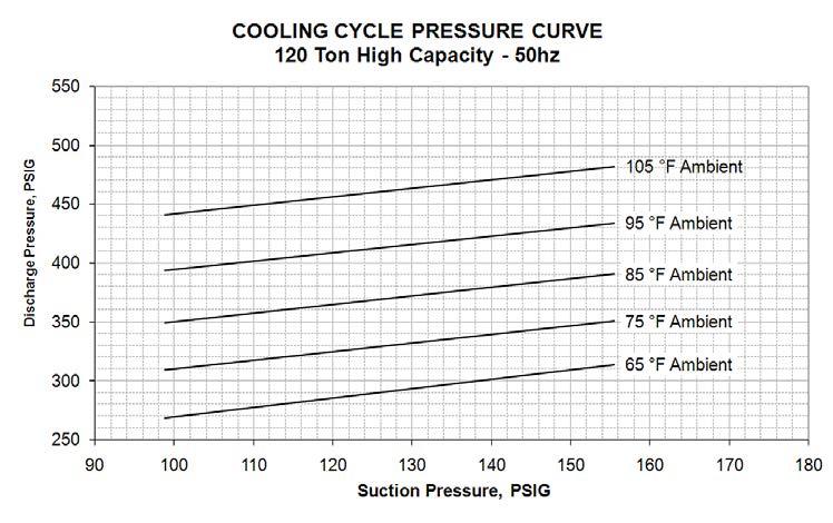 Figure 112. Operating pressure curve(all comp. and cond. fans per ckt.