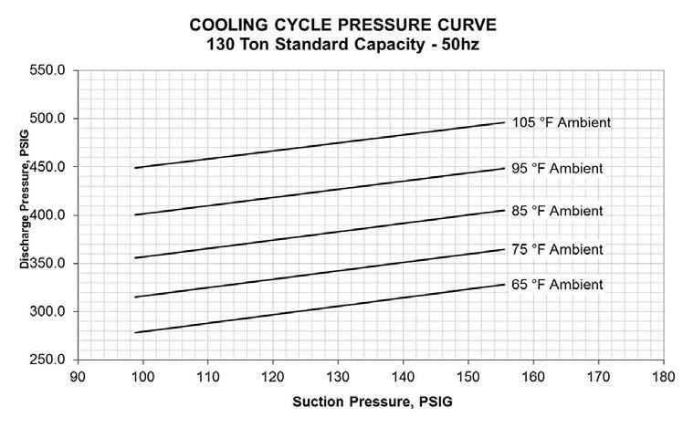 Unit Startup Figure 116. Operating pressure curve(all comp. and cond. fans per ckt.