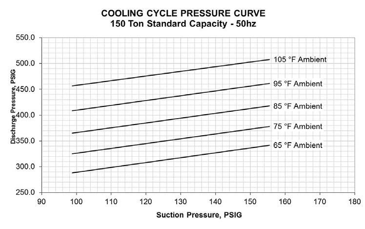 Figure 120. Operating pressure curve(all comp. and cond. fans per ckt.
