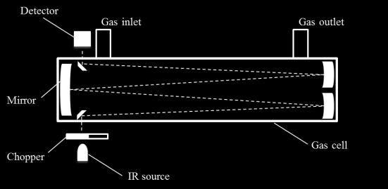 A pyro-electric detector with carbon monoxide band pass filter (4.6µm) was used to detect IR intensity for the NDIR sensor. a) b) Fig. 2.