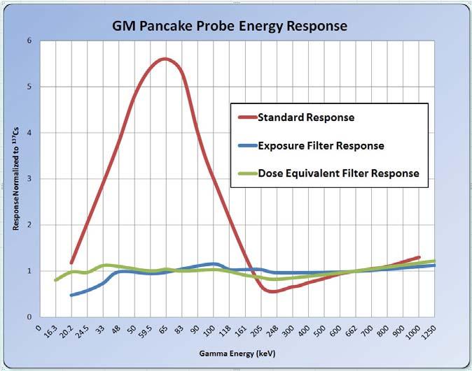 Model 26-1 Frisker User s Manual Section 4 Section 4 Gamma Energy Compensation The GM pancake detector has a significant over-response at lower energies between approximately 20 to 160 kev (see red