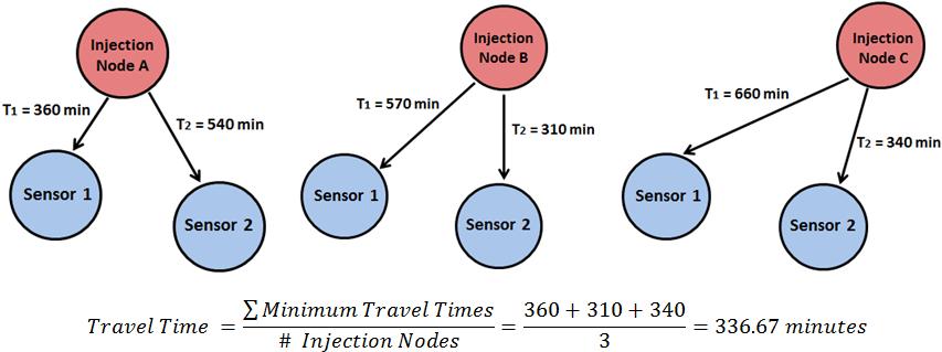 Figure 4. Sensor Placement Tool Theory. This process is then repeated for every set of possible sensor locations, resulting in an average travel time for all combinations of two sensors in the system.