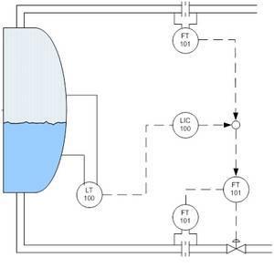 Two-element level control as shown in Figure 10 adds the steam flow as a feedforward element to the level controller output.