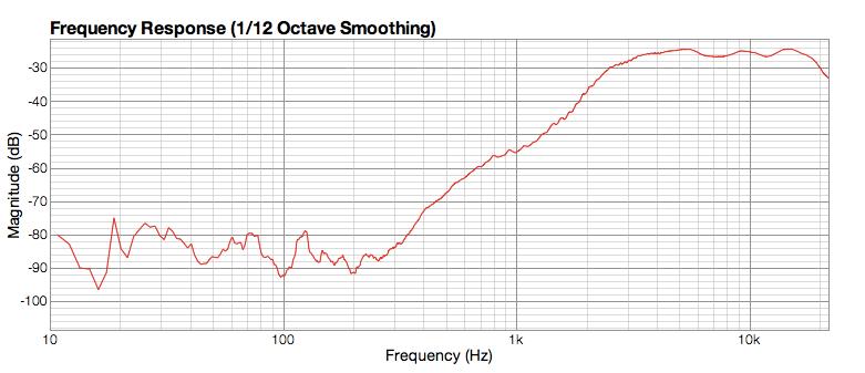 Palma 4 Initial Tuning After listening to my speakers for the first time I felt they were very harsh and a little two bright. This was due to a 2-3 db boost to the tweeter provided by the waveguide.