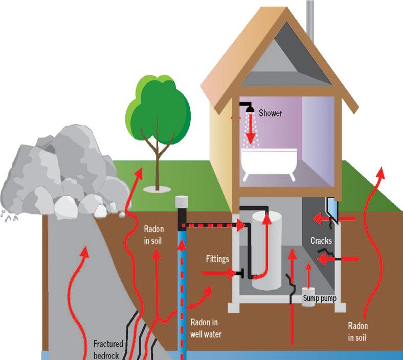 What is radon? Radon is a colorless, odorless, tasteless, radioactive gas that is produced from the decay of naturally occurring uranium in the soil.