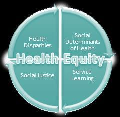 Health Equity When all people have "the opportunity to 'attain their full health potential' and no one is 'disadvantaged from