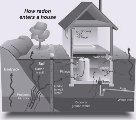 Radon Naturally Occurring