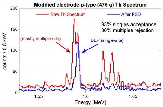 Point-Contact P-Type Detectors (P-PC) Approach: Non-segmented p-type HPGe detectors employing pulse-shape analysis in point contact configuration Advantage: High background rejection due to PSA