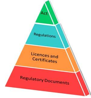 CNSC Regulatory Framework Overview Regulatory documents explain to licensees and applicants what they must achieve in order to meet the