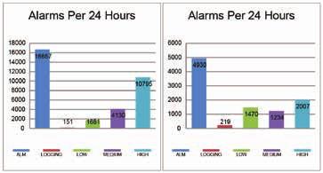 High Priority Alarms Contribution: 43% 15000 13500 12000 10500 9000 # of Daily Alarms Alarms Optimization Implemented 7500 6000 All Alarms Enabled Alarms 4500 3000 1500 0 INTECH s Alarm Management