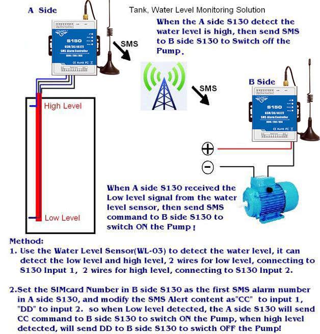 Explanation: 1) Use the water level detector (WL-04) to detect the water level, it can detect the low level and high level, two wires for low level, connecting to input 1, two wires for high level,