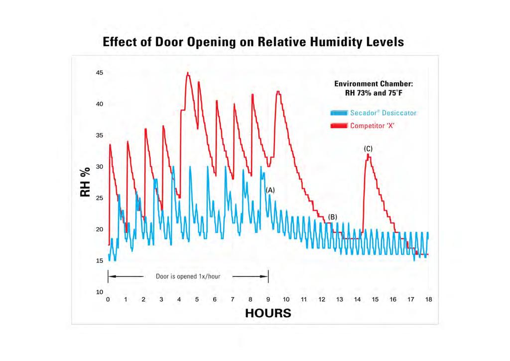 III. Doors Opened 1x per Hour over Nine Hours Test Duration: Discussion: During the course of the nine hour door opening test, the Secador desiccator has a relatively minor rise and variation in %RH