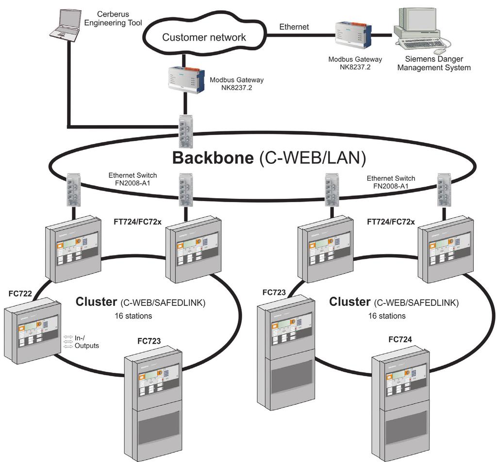 Using a fiber-optic Backbone (C-WEB/LAN) up to 14 of the above mentioned clusters (with up to 16 stations each) can be
