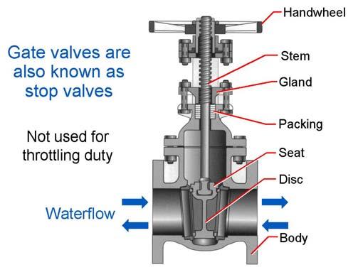 Some valves are suitable for multiple applications. A brief description of the different types of valves and their applications are listed below.