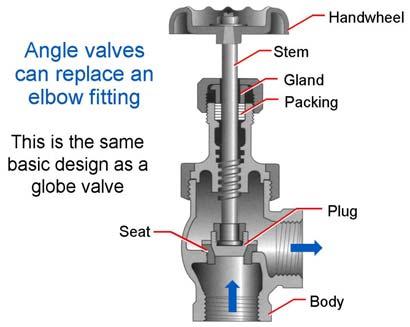 Globe, angle, and Y valves are of the same basic design and are designed primarily for throttling (balancing) duty.
