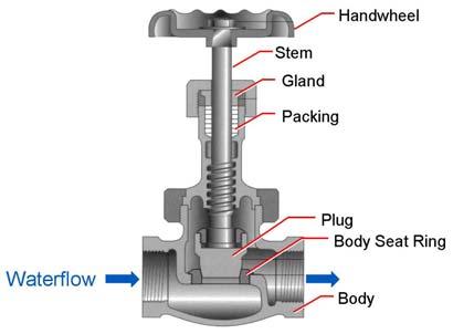the disc. When valves are to be operated frequently, the globe design provides the more convenient operation.