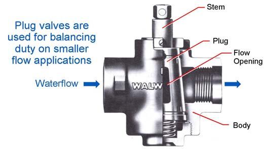 Figure 20 Plug Valve Plug valves, also called plug cocks, are primarily used for balancing flow rates in systems not subject to frequent flow changes.