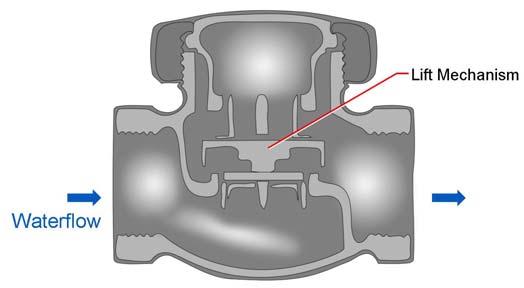 The lift check operates in a manner similar to that of a globe valve and, like the globe valve, its flow is restricted.