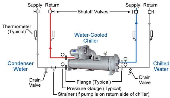 A method to increase the loop volume is the addition of a volume tank connected to the chilled water system.