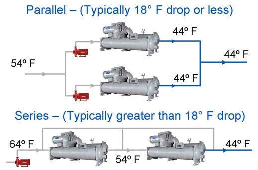 A separate balancing valve is used so that flow can be set and then the valve locked in place.