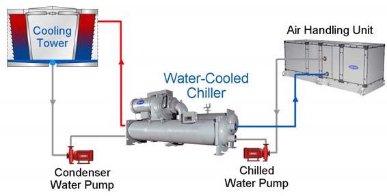 Single Water-Cooled Chiller Loop Shown is a single chiller system.