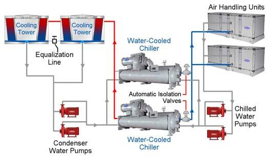 Multiple Water-Cooled Chillers with Manifolded Pumps When chilled water pumps are manifolded as shown, a condition will exist when one chiller is off and the other is running where there would be