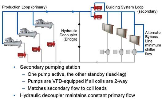 The advantage of this arrangement is that either pump can operate with either chiller. A third pump could even be added as a standby if so desired.