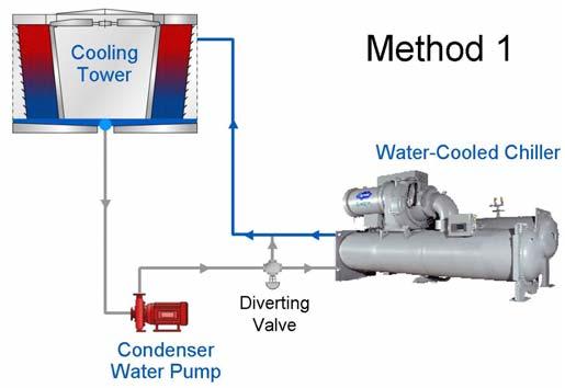 Head Pressure Control Piping Methods with Diverting Valve There are three piping configurations that can be used to control the condensing pressure and temperature in the water-cooled chiller