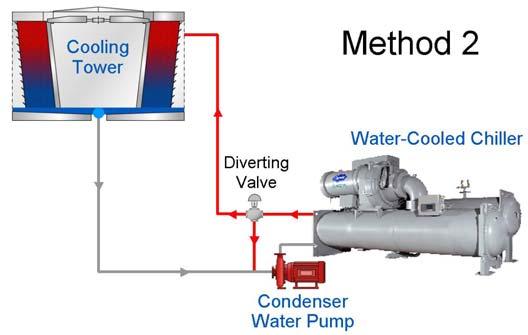 The third method utilizes either a modulating valve or a VFD to vary the flow rate in the condenser.