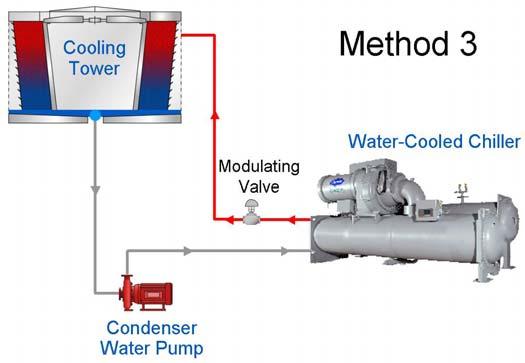 Head Pressure Control Piping Method with VFD or Modulating Valve Method three uses a modulating valve to vary the flow in the condenser.