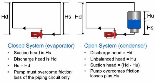 Head Head (hd) is an energy unit that is usually expressed in feet of the liquid being pumped. In a closed system, friction is the only loss or head that the pump has to overcome.