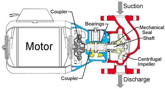 Figure 50 shows a cross-section of a typical pump. This figure is of a centrifugal inline pump, which gets its name from the straight inlet and discharge water flow.