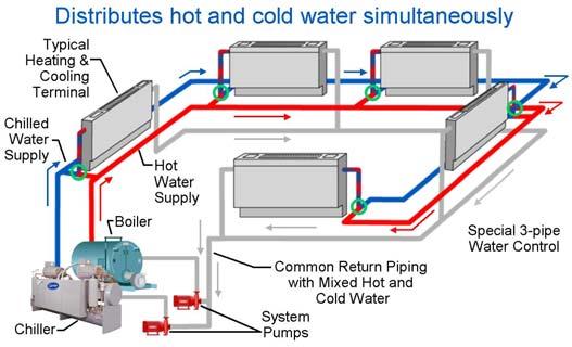 supply main and goes through the terminal units, the quantity of water flowing in the main is reduced, so the pipe diameter can be reduced.