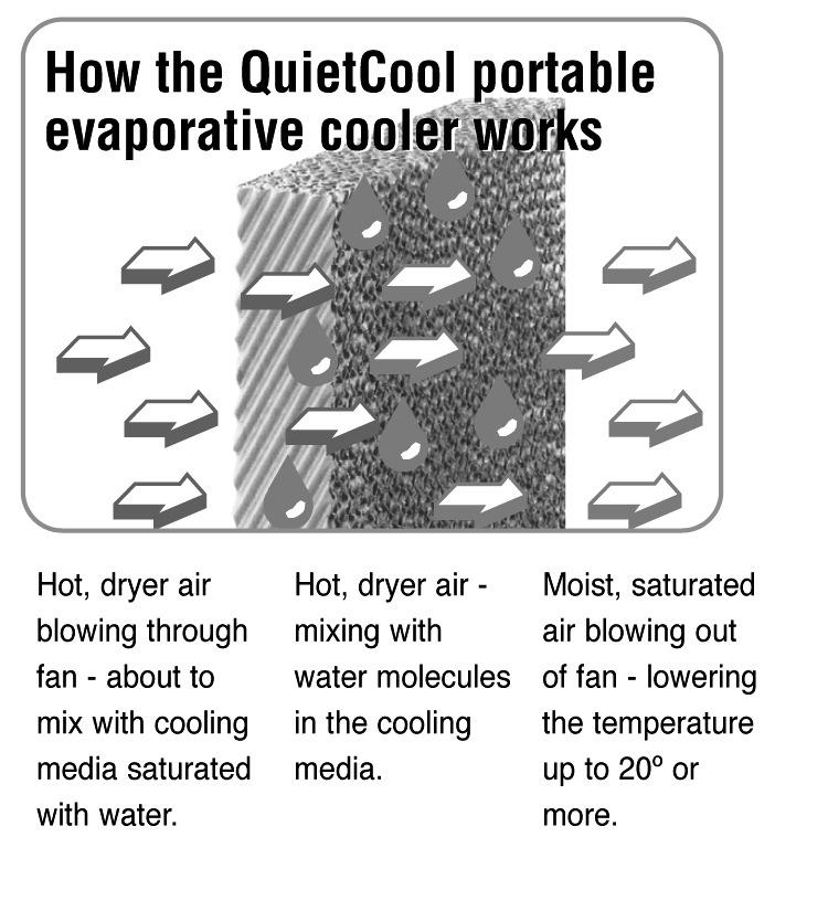 MaxxAir Portable Evaporative Cooler 1.0 Introduction Your MaxxAir was tested 3 ways. Your unit was tested for 1. Maximum air flow at operating static pressure.