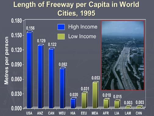 Higher congestion is strongly associated with less use of cars in a city.
