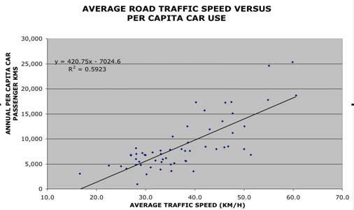 As average speed of cars increases so does car use.