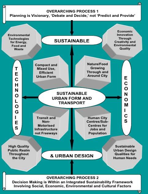 OUTLINE Nexus between transport and urban form is at the heart of overcoming automobile dependence. This is the basic core framework around which most other factors must be embedded and must operate.