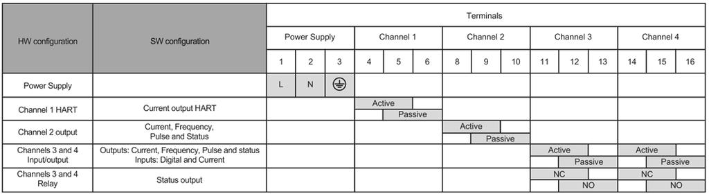 Connecting 5.4 Transmitter power supply, communications and I/Os connection Terminal layout For configuration of the software parameters, see Input/output configuration (Page 43).
