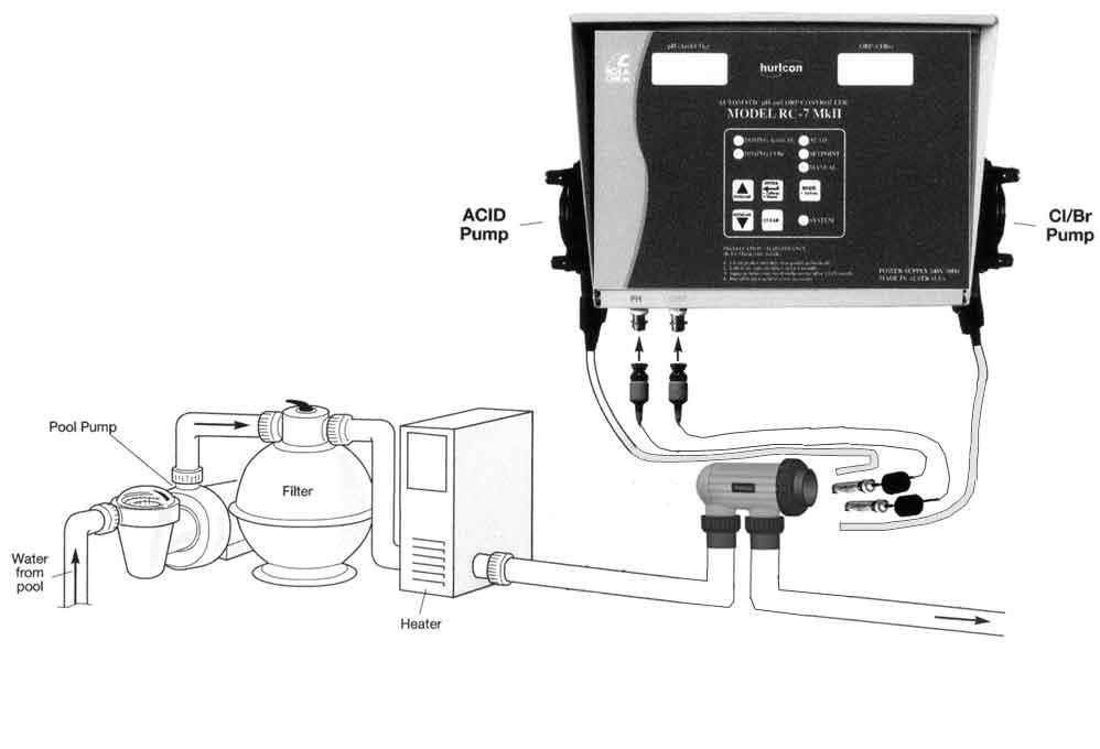 RC-7 & 7 T MK. II AUTOMATIC ph AND ORP/REDOX CONTROLLER TYPICAL INSTALLATION PLEASE NOTE: 1. Each time RC-7 Mk.II starts up it will be on standby for 5 minutes.