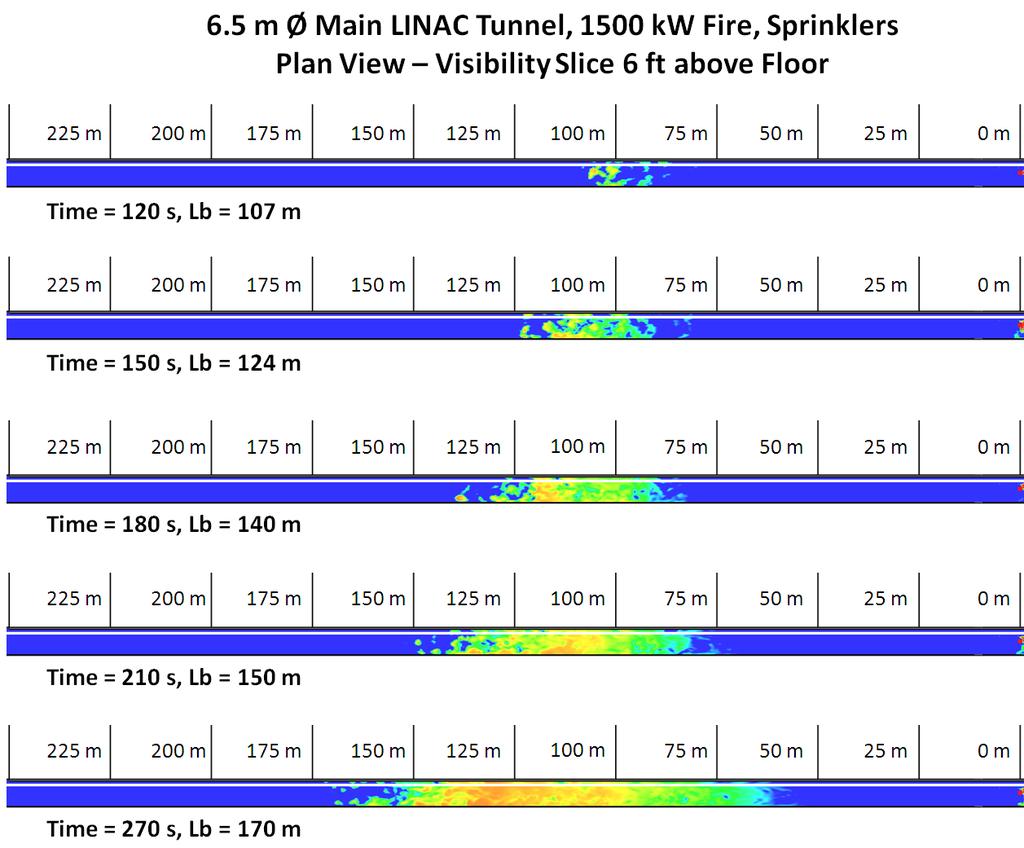 Main LINAC Tunnel Fire Results Visibility m Onset of back-layering Occupants must travel 1.0 m/s up to this point Occupants travel 0.