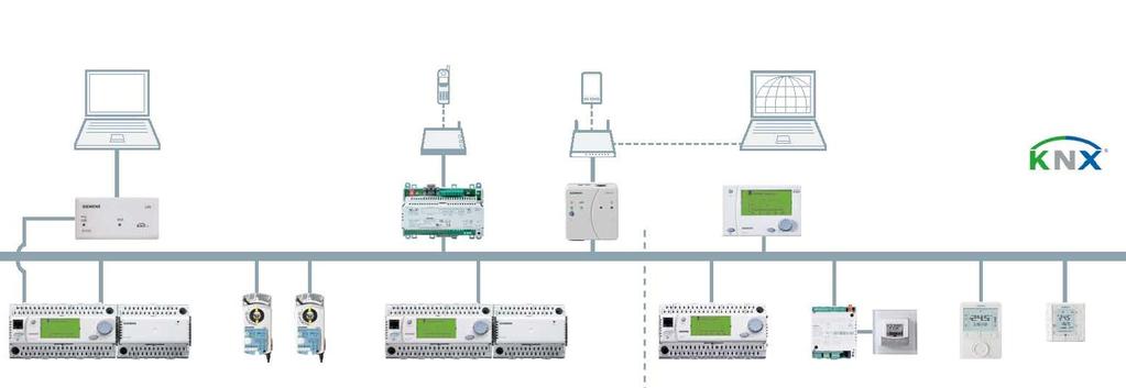 Synco Topology of the communicating control system (KNX) Synco tool For commissioning and diagnostics Synco operating Efficient operation of plant including alarm reporting PC with ACS software