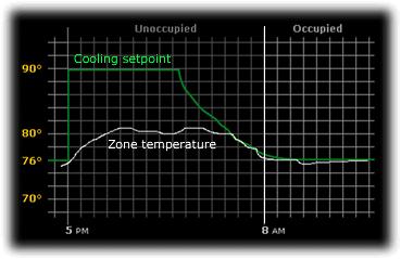 Sequence of Operation When the TU Open schedule is unoccupied and the space temperature rises at least 1 F (.5 C) above the Occupied Cooling Setpoint, the supply fan starts.