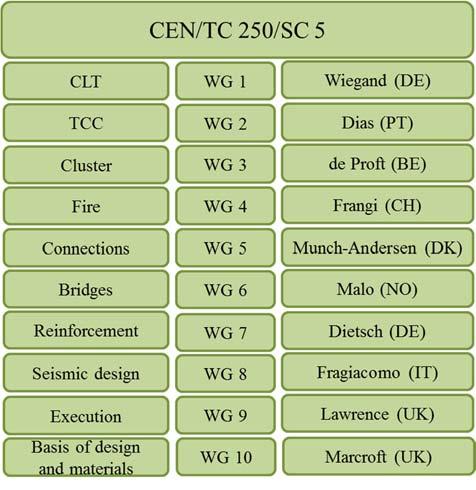 0 and these TC s are crucial. 2.2 THE TECHNICAL COMMITTEE ON STRUCTURAL EUROCODES CEN/TC 250 CEN/TC 250 is additionally structured into different subcommittees.