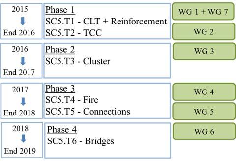 This working group - CEN/TC 250/SC 5/WG 8 - is working officially under SC 8 - Seismic Design as CEN/TC 250/SC 8/WG 3 - the members are identically.