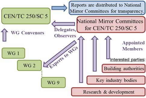 Figure 6: Delegations and experts of CEN/TC 250/SC 5 The WG Convenors are responsible to inform the WG members about subjects discussed within CEN/TC 250/SC 5 which are relevant for the work of their