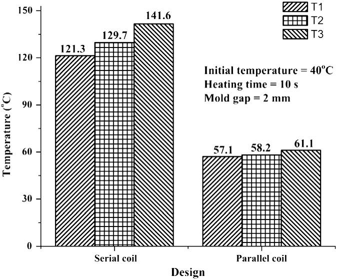 Effect of the serial and parallel coil on the heating process To observe the effect of the serial and parallel coil on the externally wrapped coil induction heating, pairs of plates (100 mm 100 mm 32