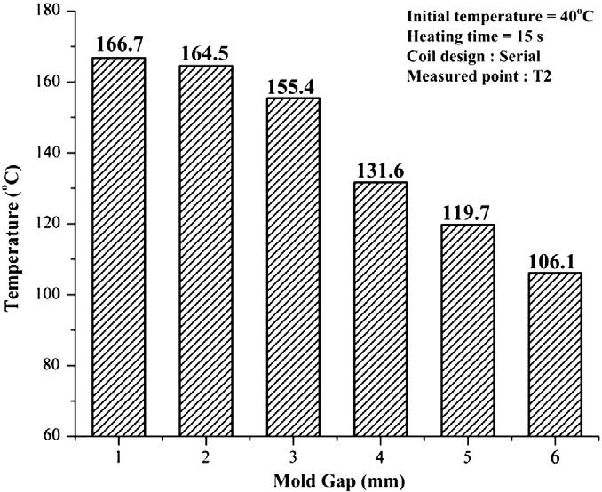 522 H.-L. Lin et al. / International Communications in Heat and Mass Transfer 39 (2012) 514 522 References Fig. 14. Comparison of temperature at T2 on the core plate with different mold gap. [1] S.C. Chen, Y.