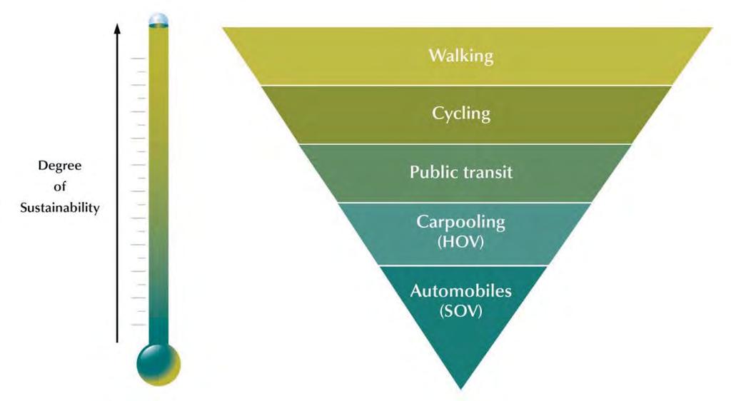 Part 2 City-wide policies Figure 2-2: The Transportation Sustainability Triangle 2.5 September 2009 and will be optimized using a wide range of tools and new technologies.